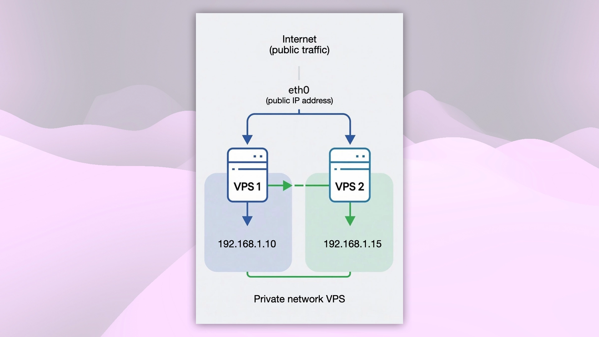 Private network VPS structure