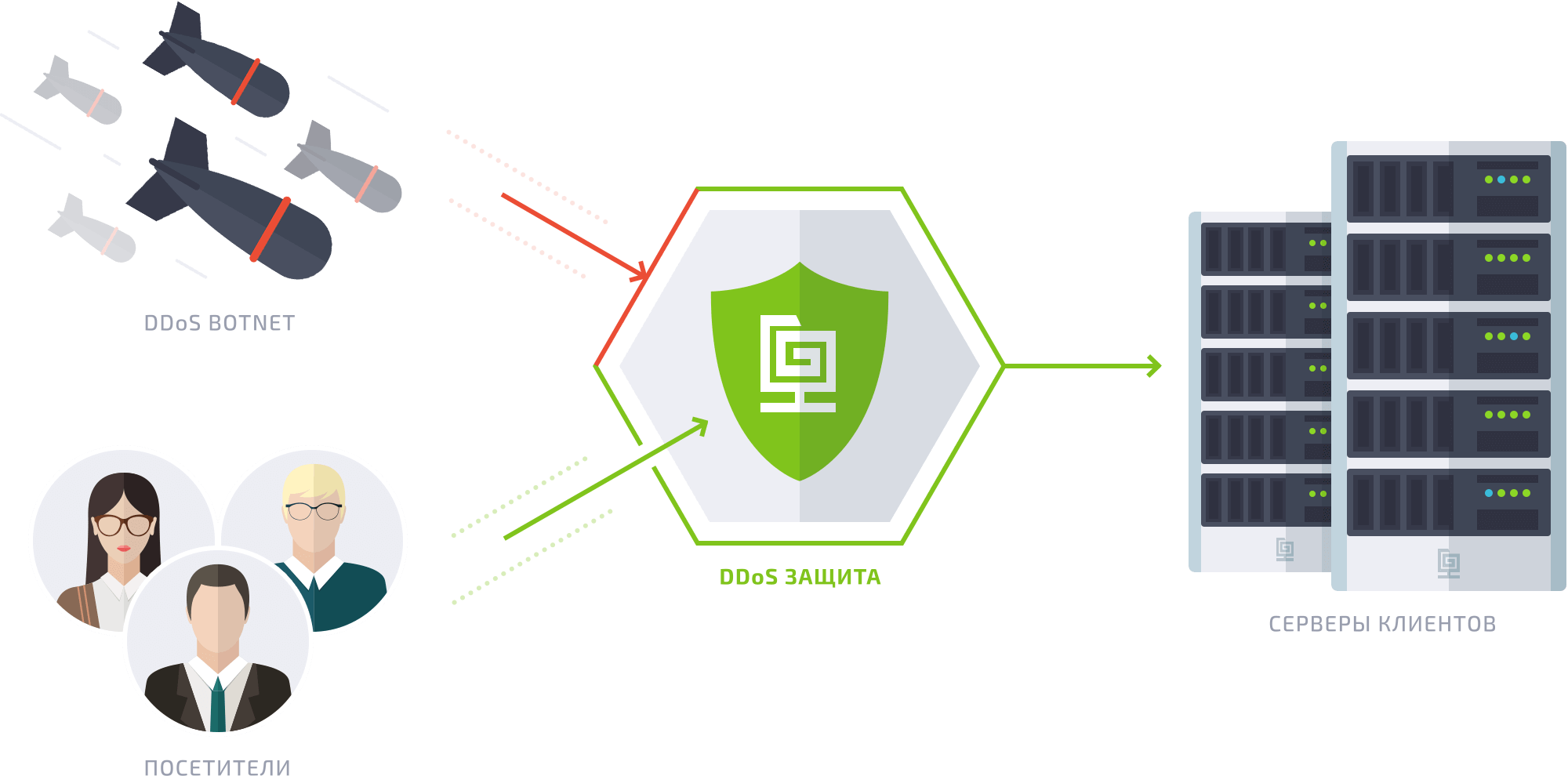 защита от ddos атак